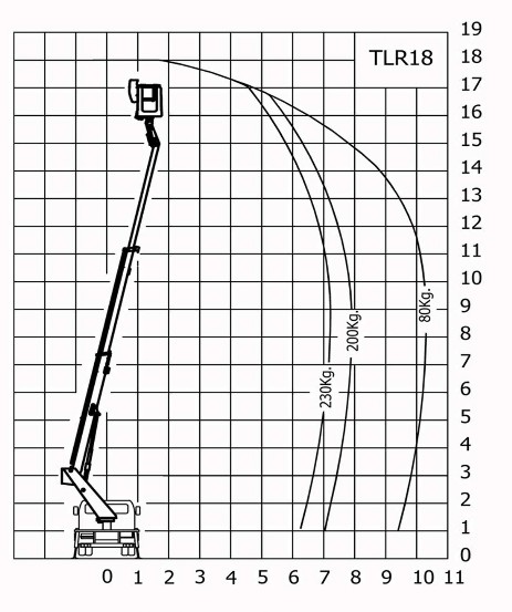 diagrama de cargas camion cesta 18 metros telescopico visualizacion recorridos y angulos maximos alcanzables.